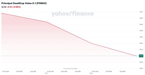 Principal SmallCap J (PSBJX) .
